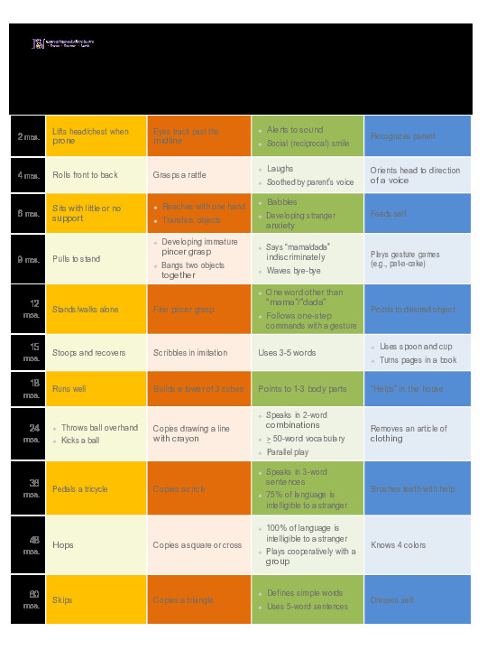 Developmental Milestones: Birth to 5 years