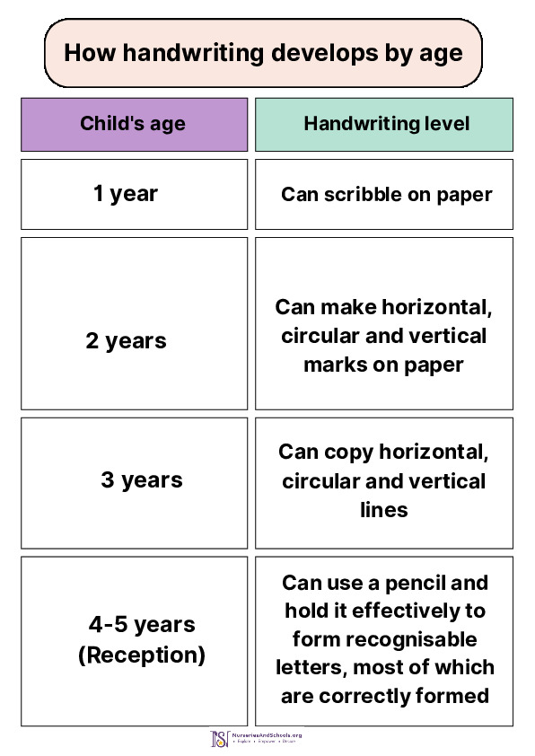 How handwriting develops by age