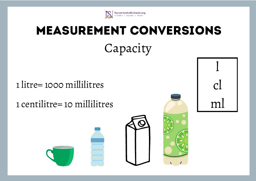 Measurement Conversions Display Posters