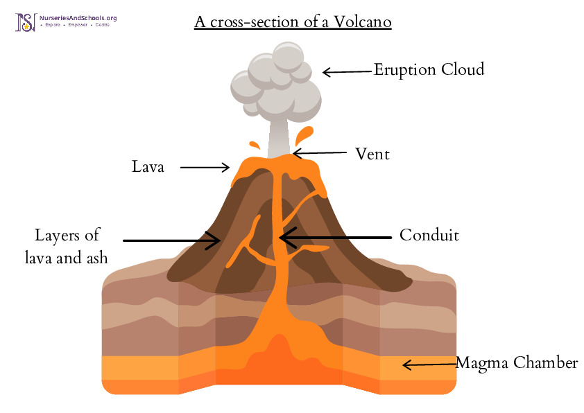 Layers of Volcano display poster