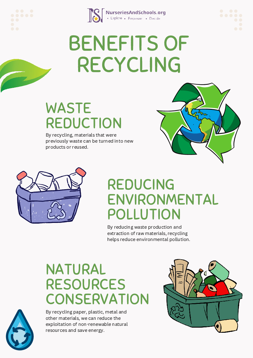 Benefits of Recycling Poster