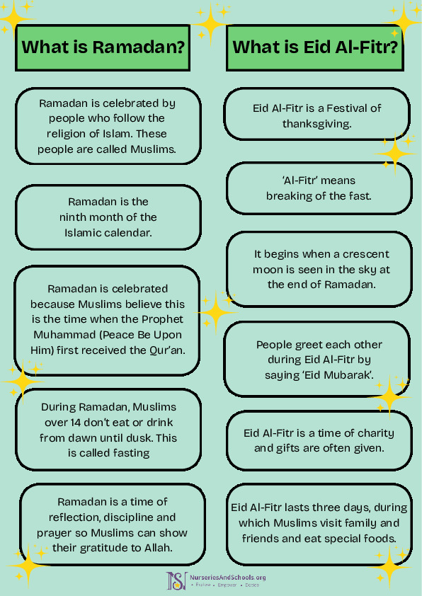 Ramadan and Eid Al-Fitr Fact Poster